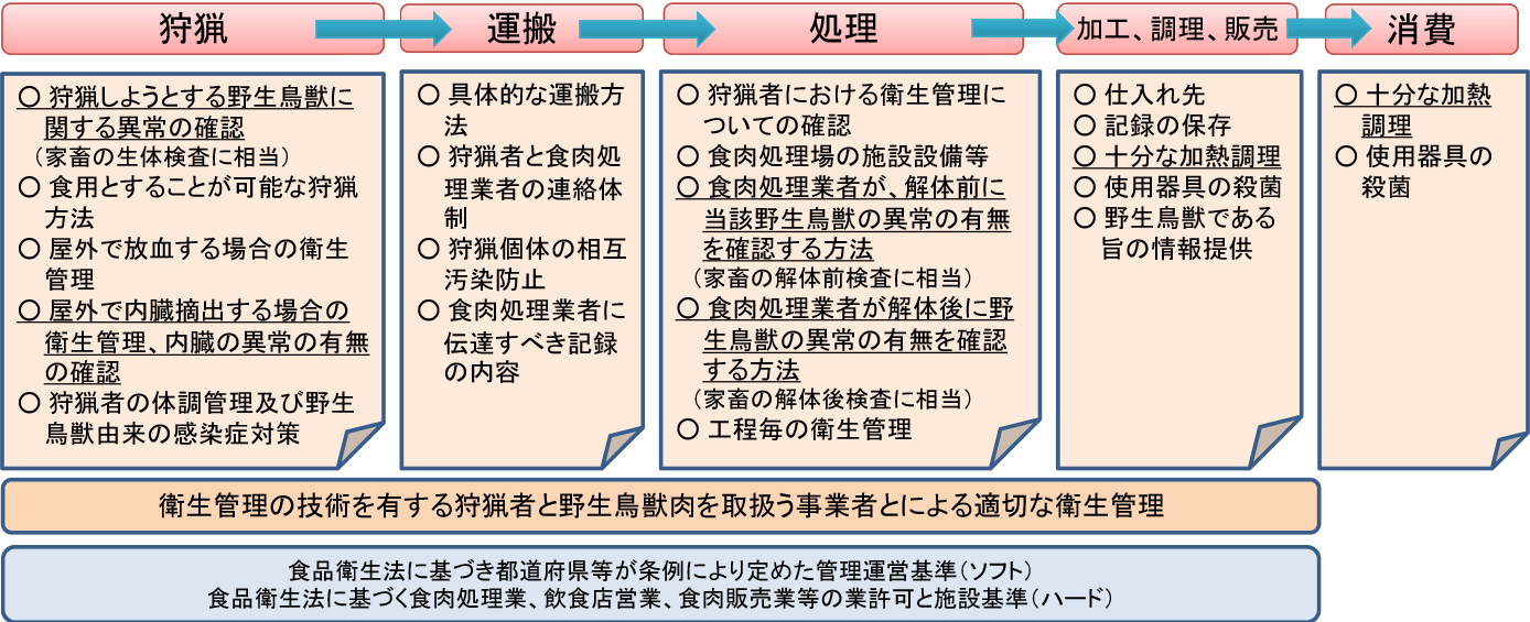 衛生管理ガイドライン