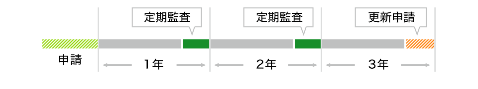 認証期間